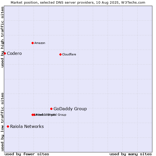 Market position of GoDaddy Group vs. Raiola Networks vs. Codero