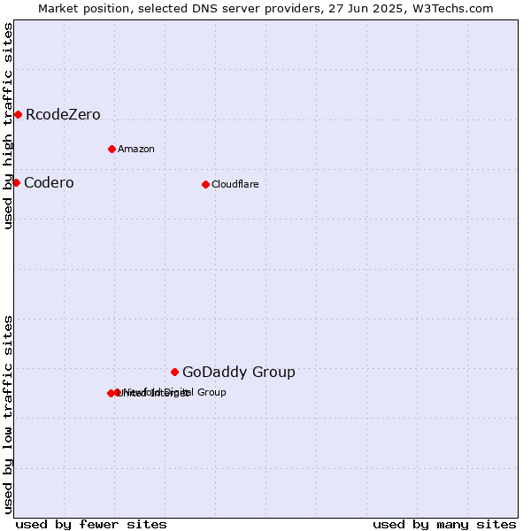 Market position of GoDaddy Group vs. RcodeZero vs. Codero
