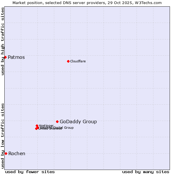 Market position of GoDaddy Group vs. Rochen vs. Patmos