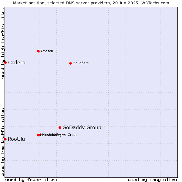 Market position of GoDaddy Group vs. Codero vs. Root.lu