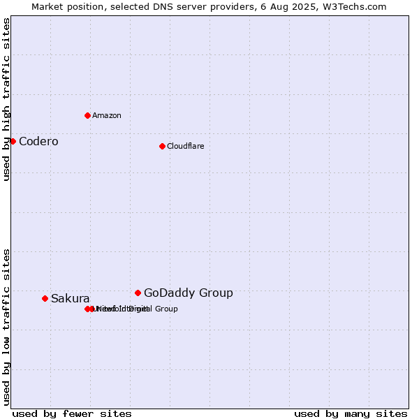 Market position of GoDaddy Group vs. Sakura vs. Codero