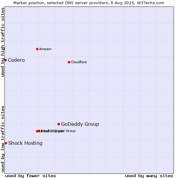 Market position of GoDaddy Group vs. Shock Hosting vs. Codero