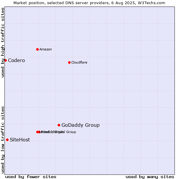 Market position of GoDaddy Group vs. SiteHost vs. Codero
