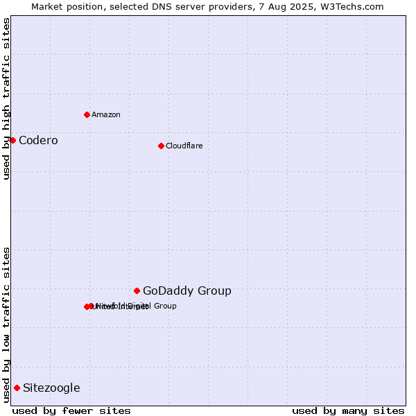 Market position of GoDaddy Group vs. Sitezoogle vs. Codero