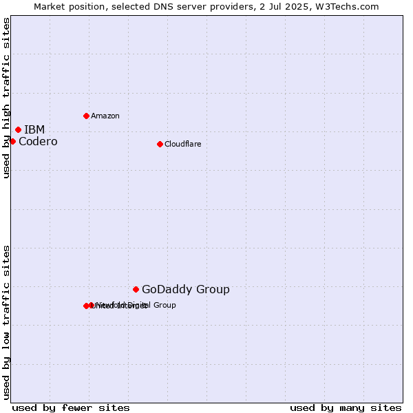 Market position of GoDaddy Group vs. IBM vs. Codero