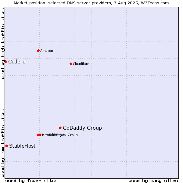 Market position of GoDaddy Group vs. StableHost vs. Codero
