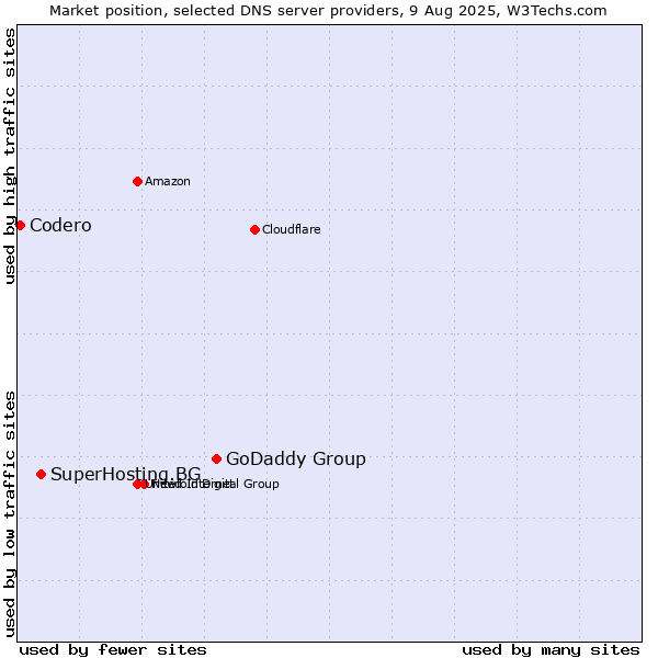 Market position of GoDaddy Group vs. SuperHosting.BG vs. Codero