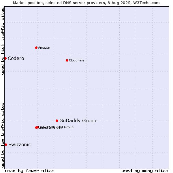 Market position of GoDaddy Group vs. Swizzonic vs. Codero