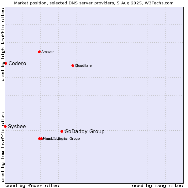 Market position of GoDaddy Group vs. Codero vs. Sysbee