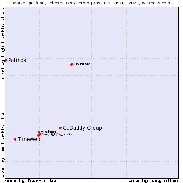 Market position of GoDaddy Group vs. TimeWeb vs. Patmos