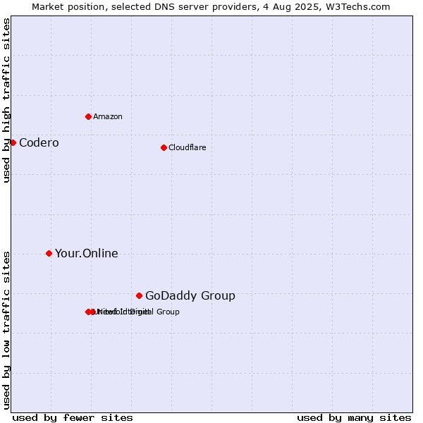 Market position of GoDaddy Group vs. Your.Online vs. Codero