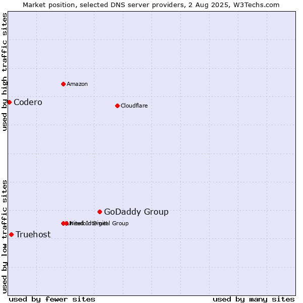 Market position of GoDaddy Group vs. Truehost vs. Codero