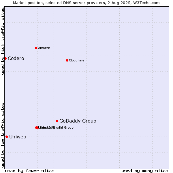 Market position of GoDaddy Group vs. Uniweb vs. Codero