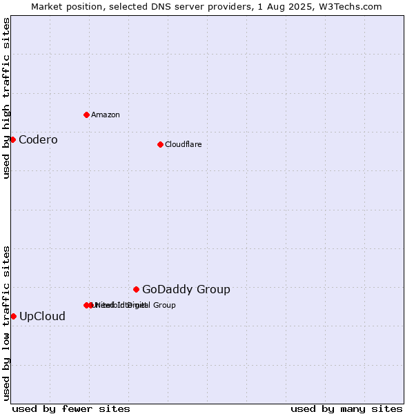 Market position of GoDaddy Group vs. UpCloud vs. Codero