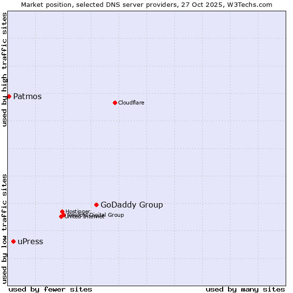 Market position of GoDaddy Group vs. uPress vs. Patmos