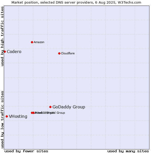 Market position of GoDaddy Group vs. VHosting vs. Codero