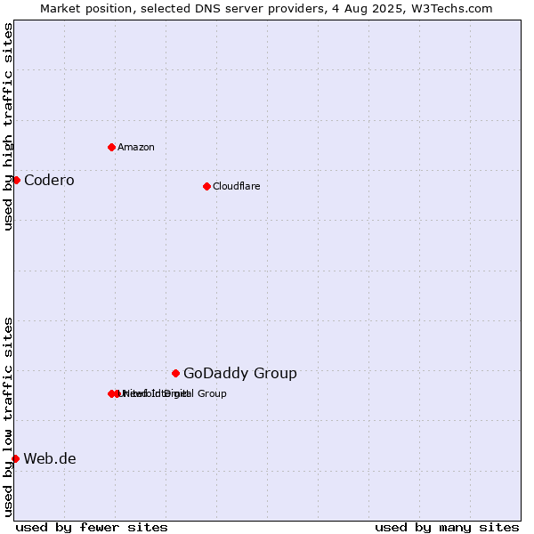 Market position of GoDaddy Group vs. Codero vs. Web.de