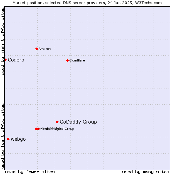 Market position of GoDaddy Group vs. webgo vs. Codero
