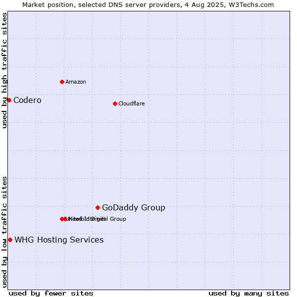 Market position of GoDaddy Group vs. WHG Hosting Services vs. Codero