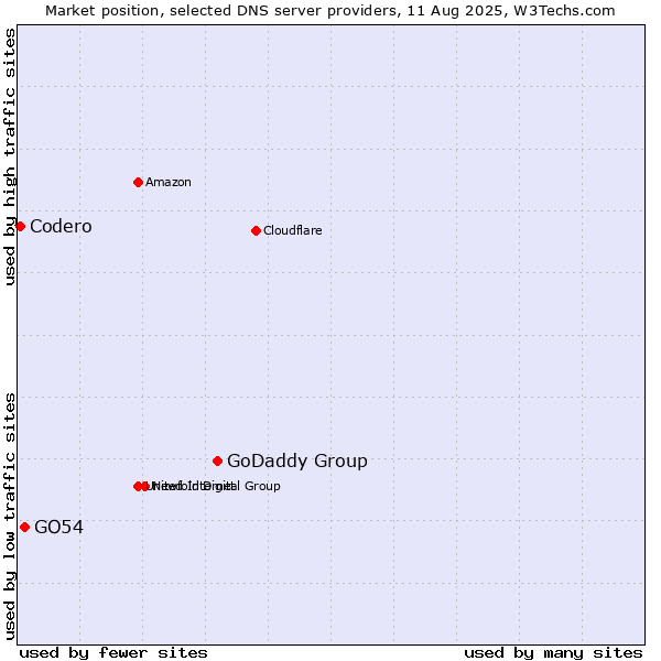 Market position of GoDaddy Group vs. GO54 vs. Codero