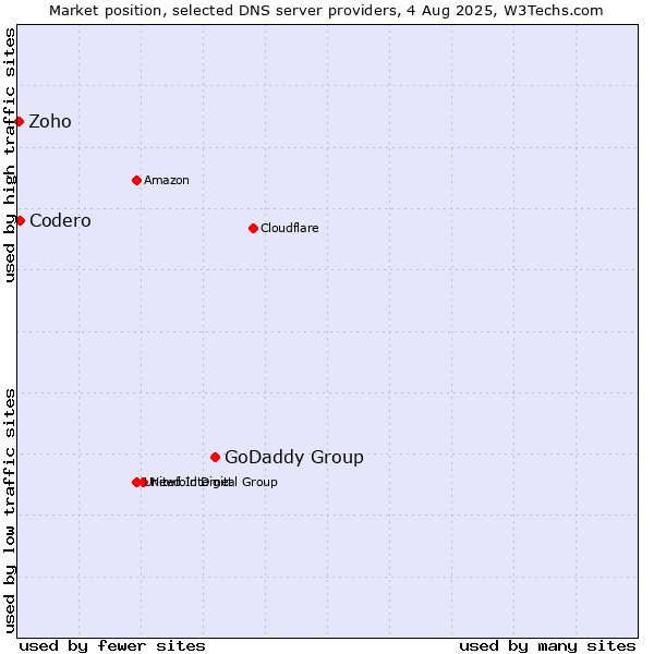 Market position of GoDaddy Group vs. Codero vs. Zoho
