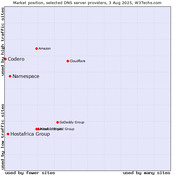 Market position of Namespace vs. Hostafrica Group vs. Codero