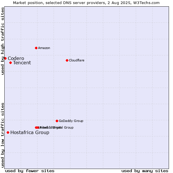 Market position of Tencent vs. Hostafrica Group vs. Codero