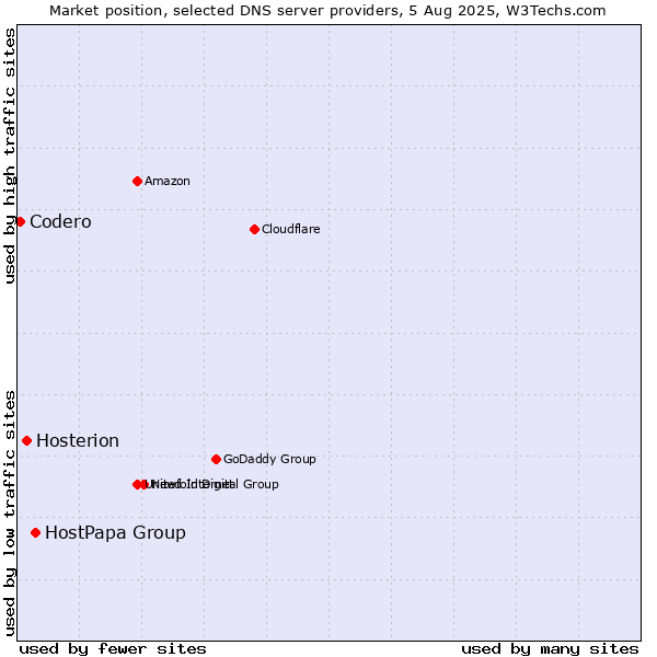 Market position of HostPapa Group vs. Hosterion vs. Codero