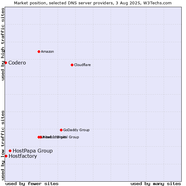 Market position of HostPapa Group vs. Hostfactory vs. Codero