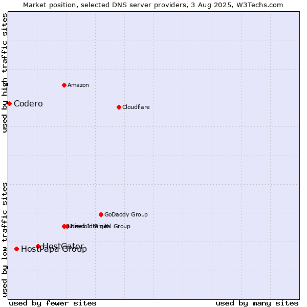 Market position of HostGator vs. HostPapa Group vs. Codero