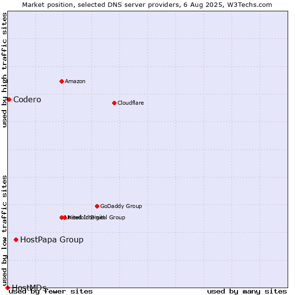 Market position of HostPapa Group vs. Codero vs. HostMDs