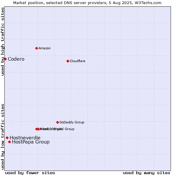 Market position of HostPapa Group vs. Hostneverdie vs. Codero