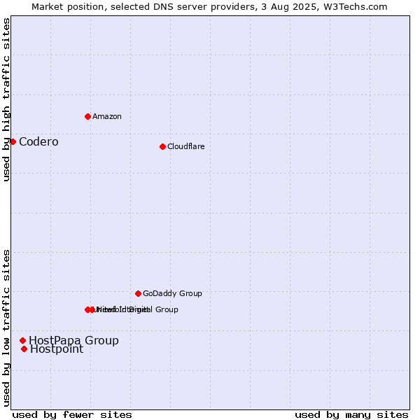 Market position of Hostpoint vs. HostPapa Group vs. Codero