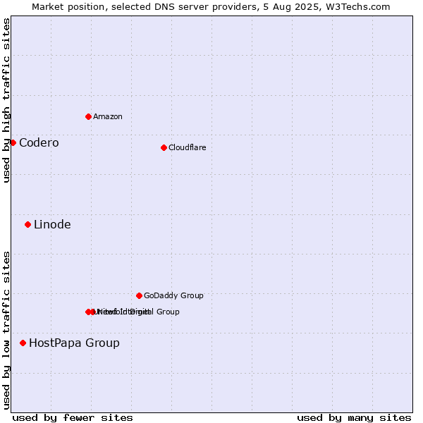 Market position of Linode vs. HostPapa Group vs. Codero