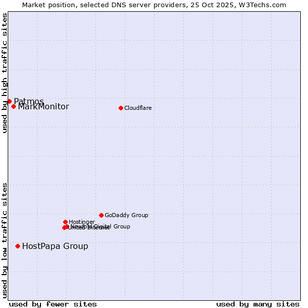 Market position of HostPapa Group vs. MarkMonitor vs. Patmos