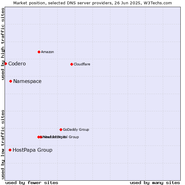 Market position of Namespace vs. HostPapa Group vs. Codero