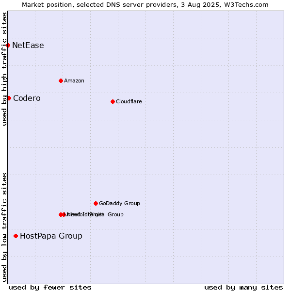 Market position of HostPapa Group vs. Codero vs. NetEase