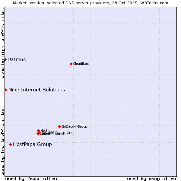 Market position of HostPapa Group vs. Nine Internet Solutions vs. Patmos