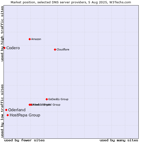 Market position of HostPapa Group vs. Oderland vs. Codero