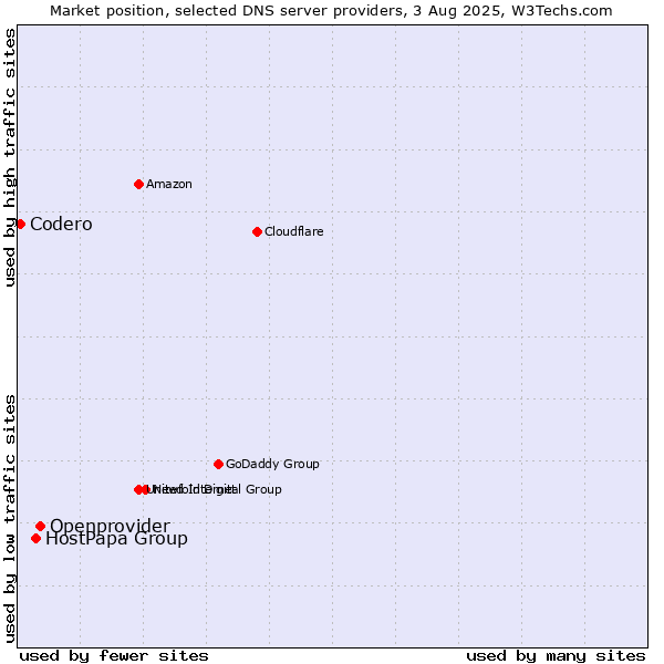 Market position of Openprovider vs. HostPapa Group vs. Codero