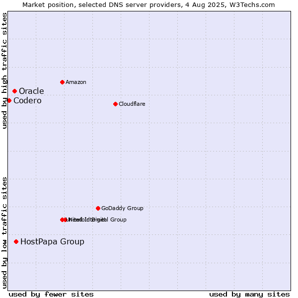Market position of HostPapa Group vs. Oracle vs. Codero