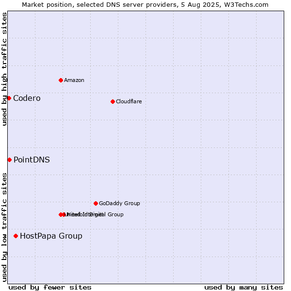 Market position of HostPapa Group vs. PointDNS vs. Codero