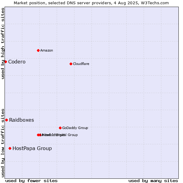 Market position of HostPapa Group vs. Raidboxes vs. Codero