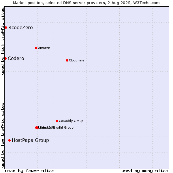 Market position of HostPapa Group vs. RcodeZero vs. Codero