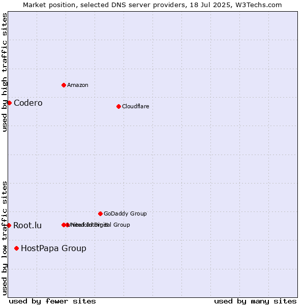Market position of HostPapa Group vs. Codero vs. Root.lu