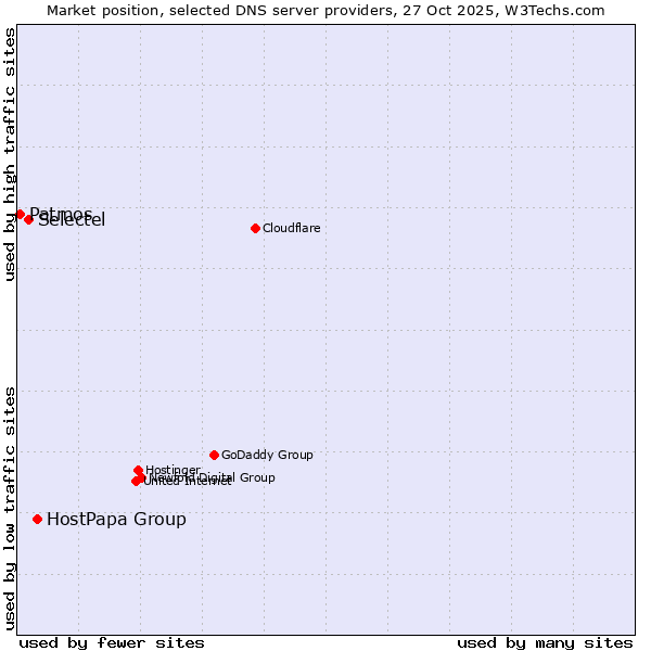 Market position of HostPapa Group vs. Selectel vs. Patmos