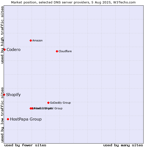 Market position of HostPapa Group vs. Codero vs. Shopify
