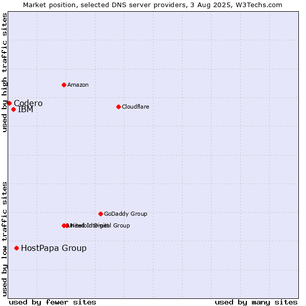 Market position of HostPapa Group vs. IBM vs. Codero