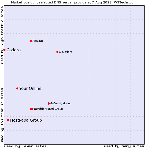 Market position of Your.Online vs. HostPapa Group vs. Codero