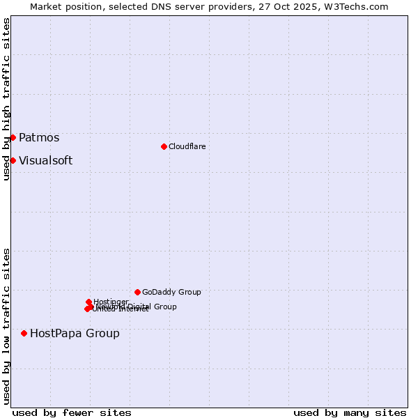 Market position of HostPapa Group vs. Patmos vs. Visualsoft